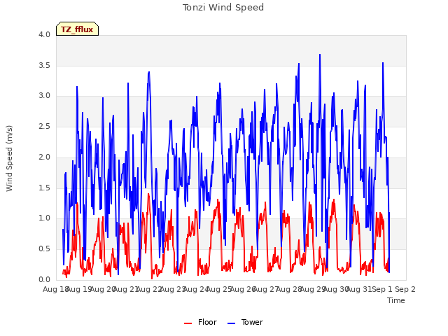 plot of Tonzi Wind Speed