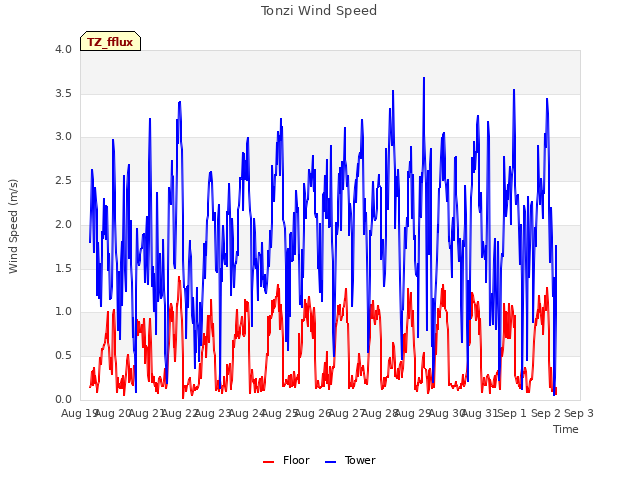 plot of Tonzi Wind Speed