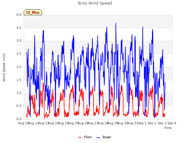 plot of Tonzi Wind Speed