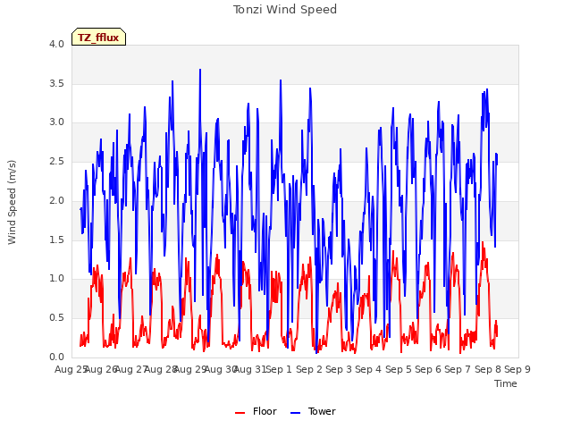 plot of Tonzi Wind Speed
