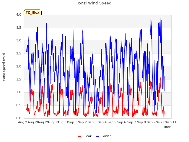 plot of Tonzi Wind Speed