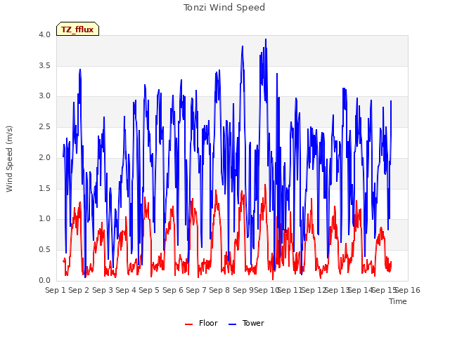 plot of Tonzi Wind Speed