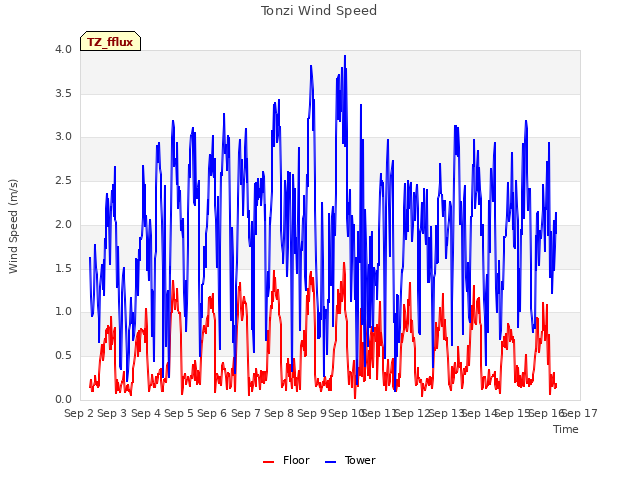 plot of Tonzi Wind Speed