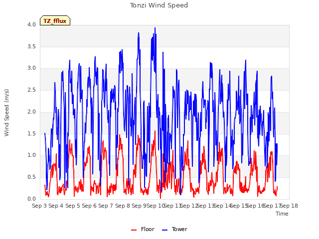 plot of Tonzi Wind Speed