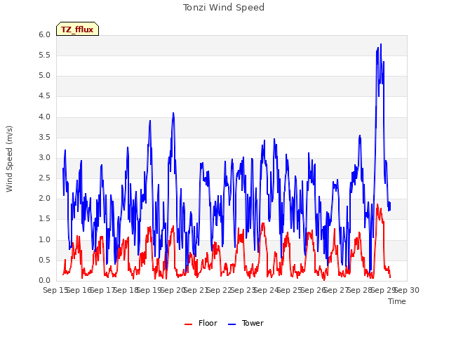 plot of Tonzi Wind Speed