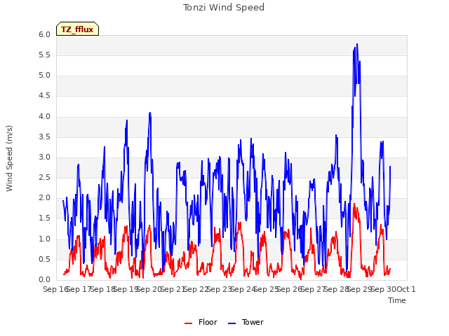 plot of Tonzi Wind Speed