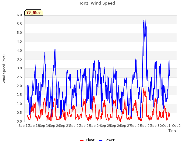 plot of Tonzi Wind Speed