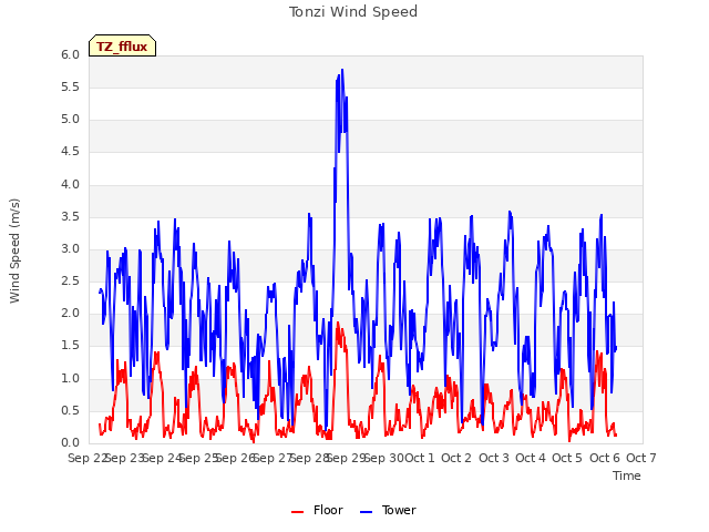 plot of Tonzi Wind Speed