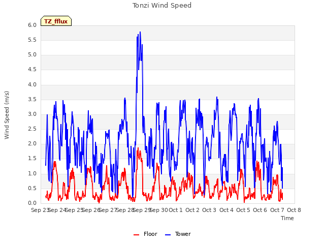 plot of Tonzi Wind Speed