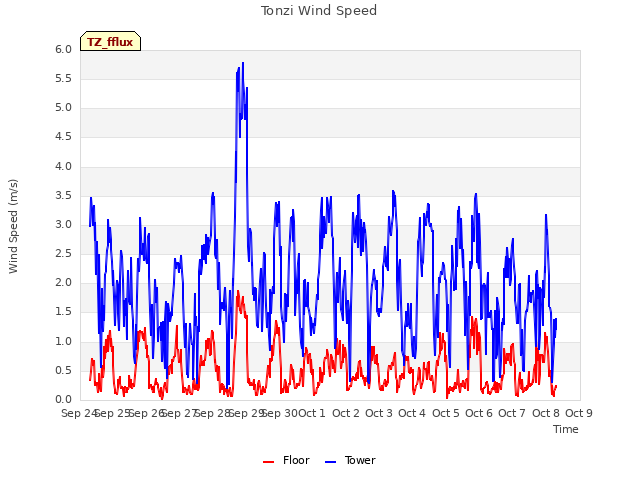 plot of Tonzi Wind Speed