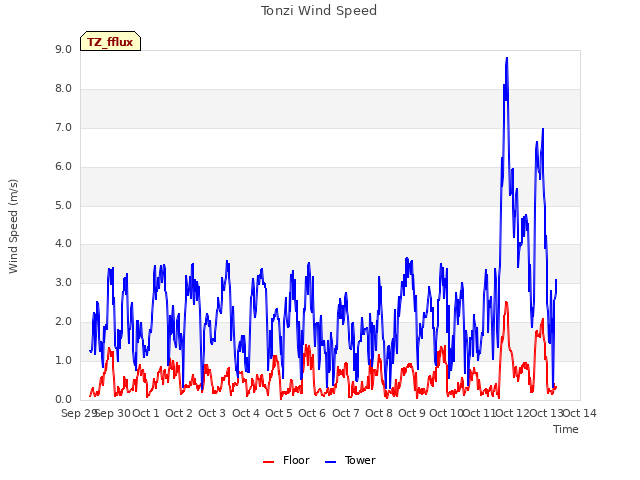 plot of Tonzi Wind Speed