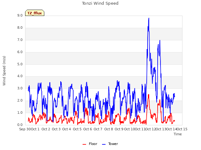 plot of Tonzi Wind Speed