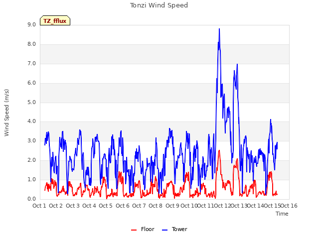 plot of Tonzi Wind Speed