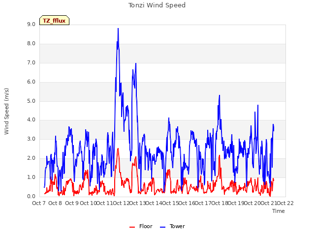 plot of Tonzi Wind Speed