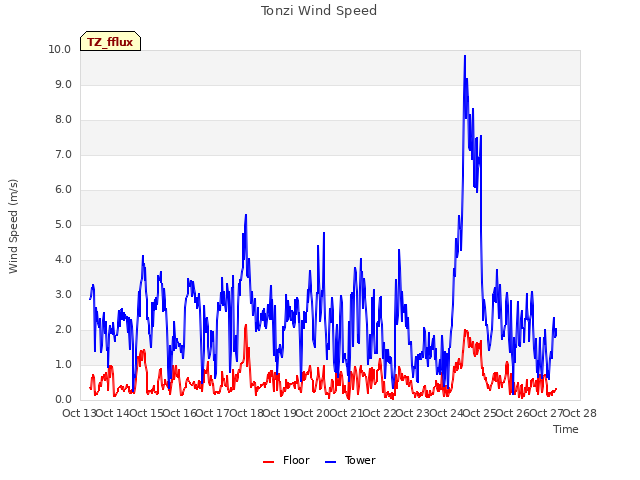 plot of Tonzi Wind Speed