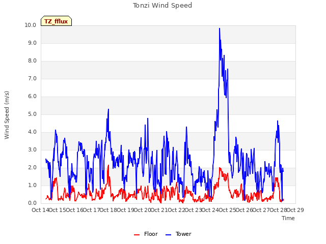 plot of Tonzi Wind Speed