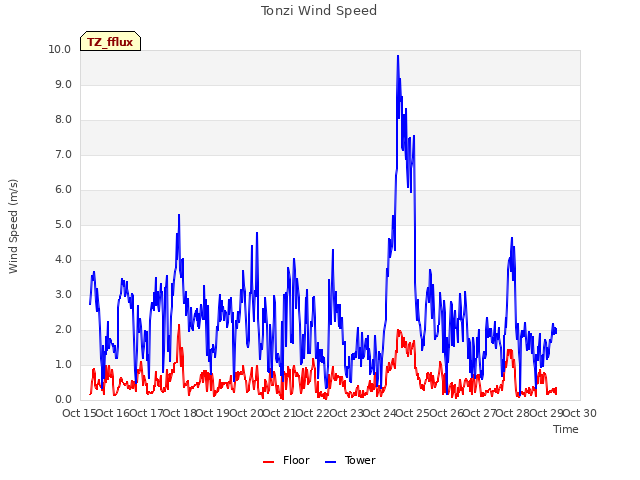 plot of Tonzi Wind Speed