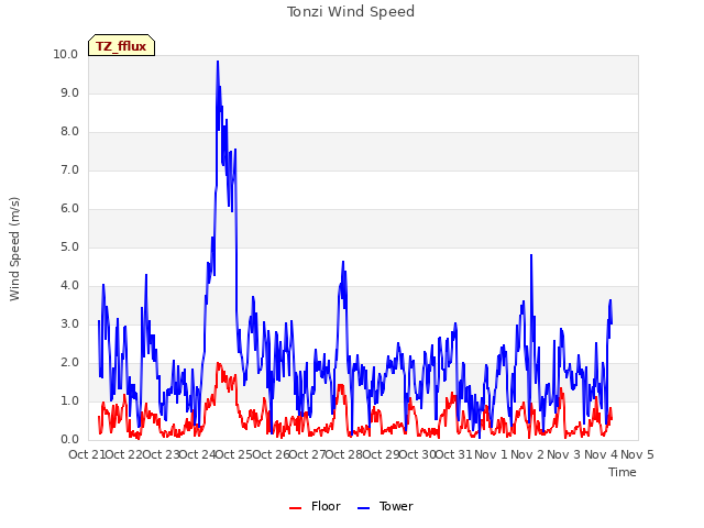 plot of Tonzi Wind Speed