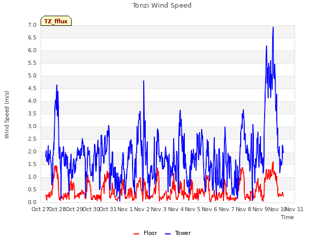 plot of Tonzi Wind Speed