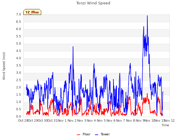 plot of Tonzi Wind Speed