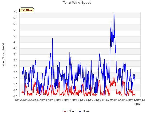 plot of Tonzi Wind Speed