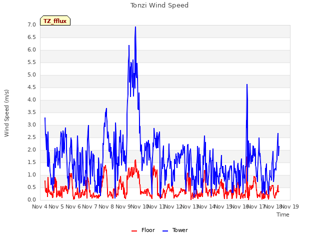 plot of Tonzi Wind Speed