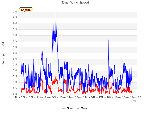 plot of Tonzi Wind Speed