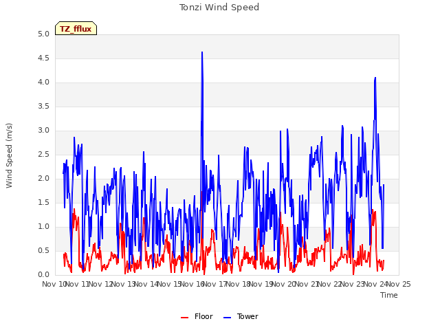 plot of Tonzi Wind Speed