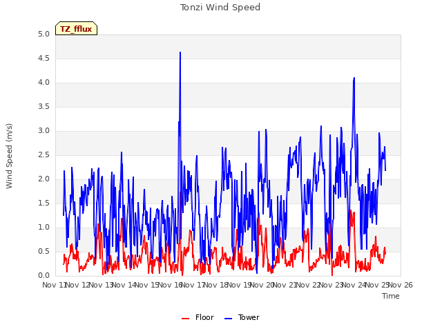 plot of Tonzi Wind Speed