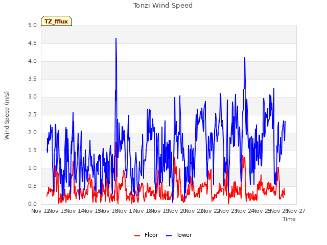 plot of Tonzi Wind Speed