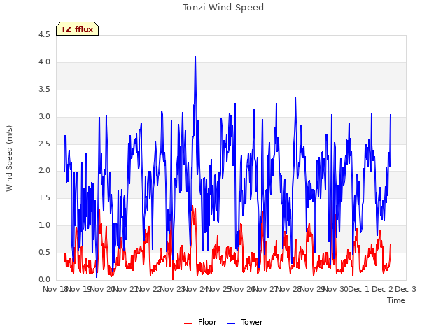 plot of Tonzi Wind Speed