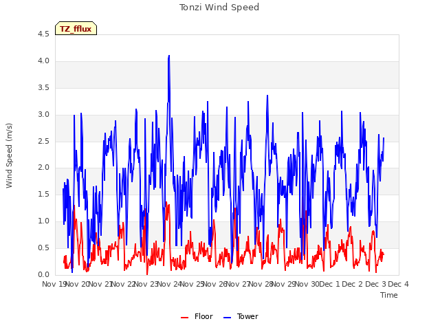 plot of Tonzi Wind Speed