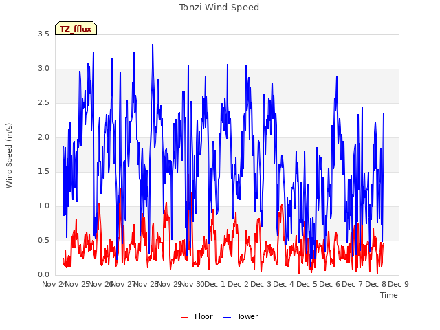 plot of Tonzi Wind Speed