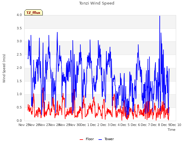 plot of Tonzi Wind Speed