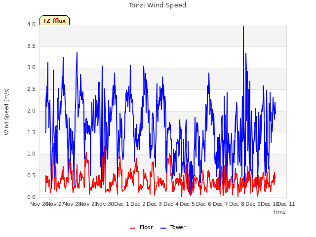 plot of Tonzi Wind Speed