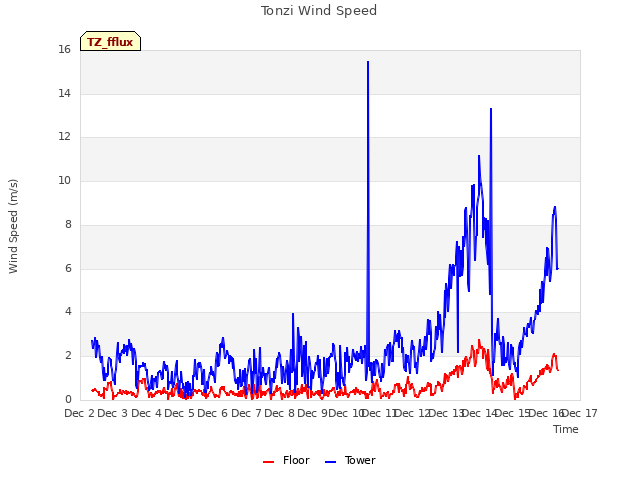 plot of Tonzi Wind Speed