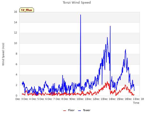 plot of Tonzi Wind Speed