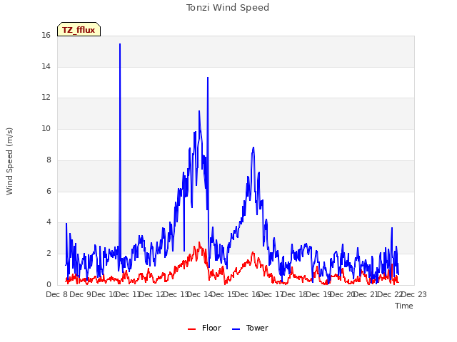 plot of Tonzi Wind Speed