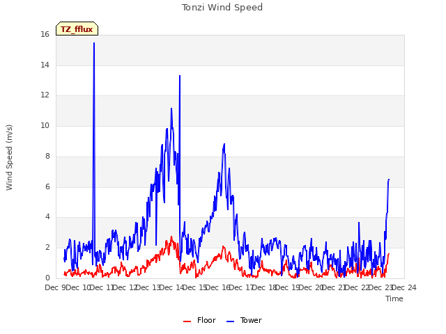 plot of Tonzi Wind Speed