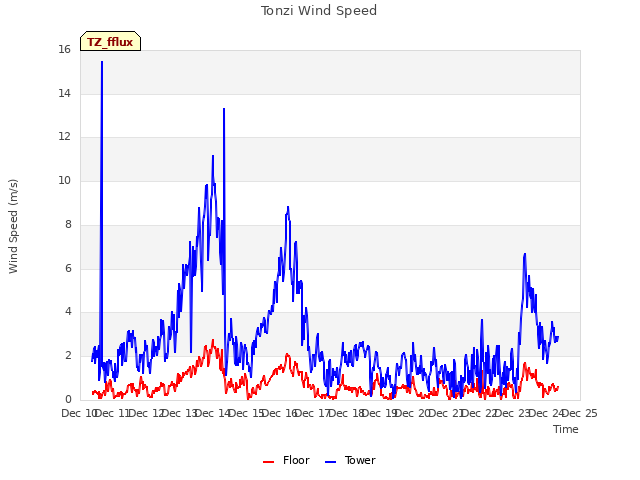 plot of Tonzi Wind Speed