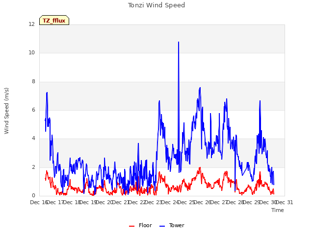 plot of Tonzi Wind Speed