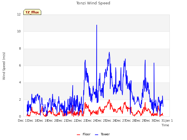 plot of Tonzi Wind Speed