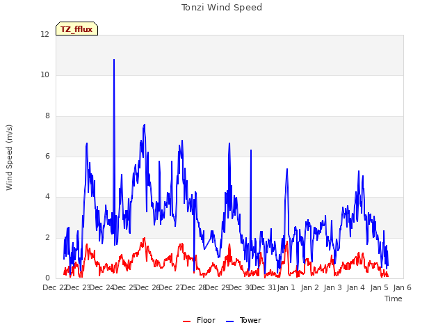 plot of Tonzi Wind Speed