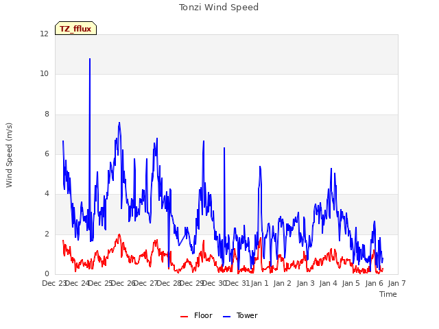 plot of Tonzi Wind Speed