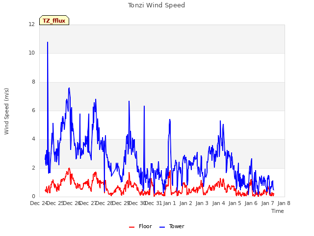 plot of Tonzi Wind Speed