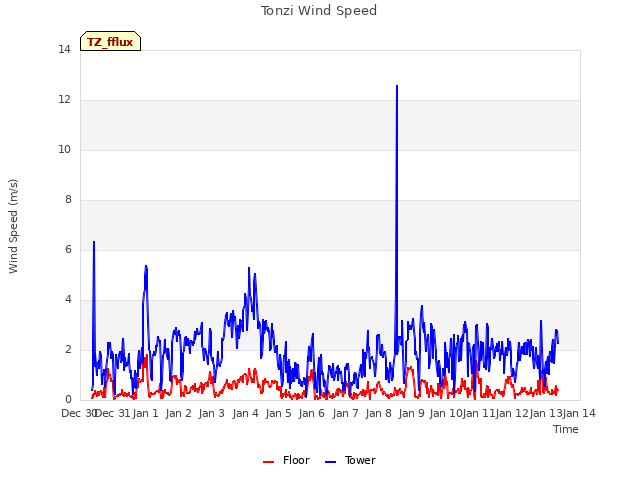 plot of Tonzi Wind Speed