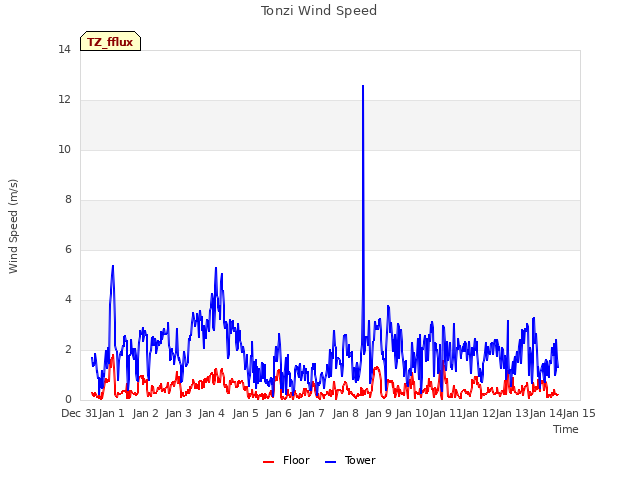 plot of Tonzi Wind Speed