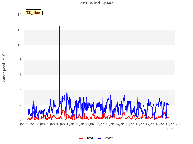 plot of Tonzi Wind Speed