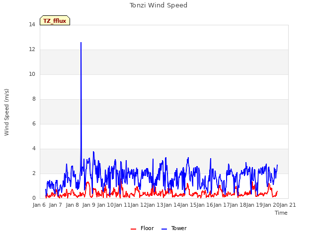 plot of Tonzi Wind Speed