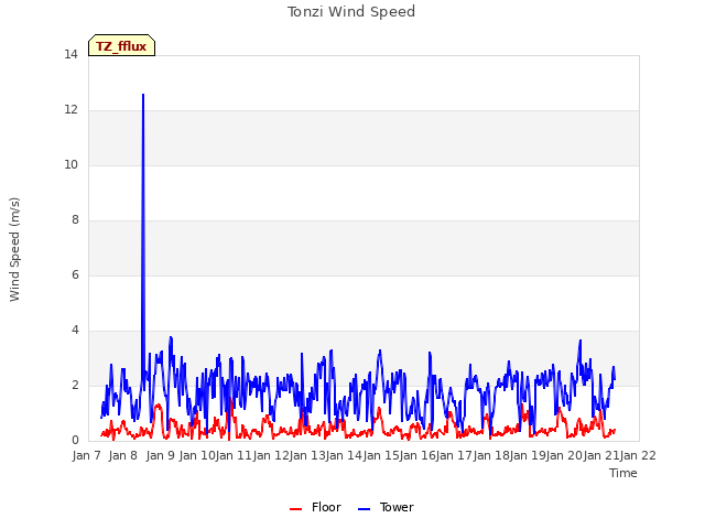 plot of Tonzi Wind Speed